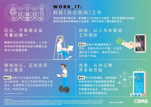 科技化 靈活性將是未來辦公空間的關鍵詞